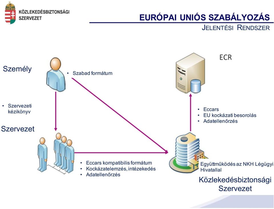 Adatellenőrzés Eccars kompatibilis formátum Kockázatelemzés,