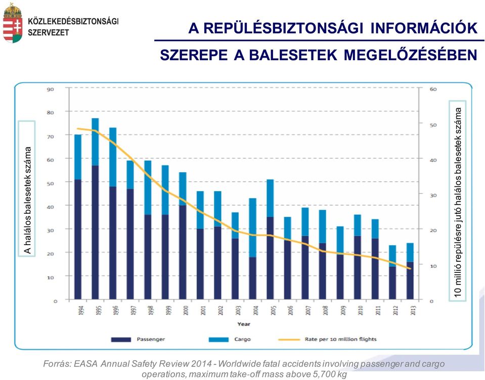 száma Forrás: EASA Annual Safety Review 2014 - Worldwide fatal