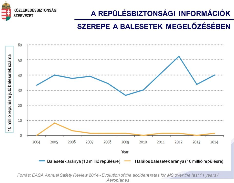 Halálos balesetek aránya (10 millió repülésre) Forrás: EASA Annual Safety