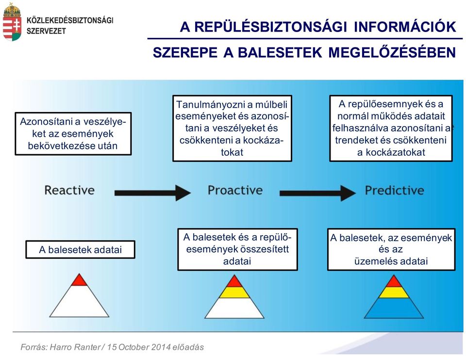 normálműködés adatait felhasználva azonosítani a trendeket éscsökkenteni a kockázatokat A balesetek adatai A balesetek és a