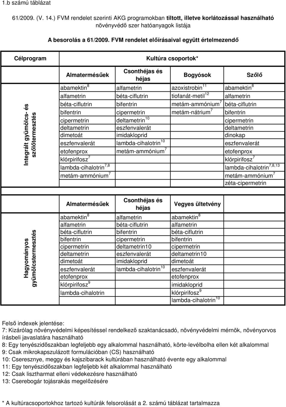 11 abamektin 8 alfametrin béta-ciflutrin tiofanát-metil 12 alfametrin béta-ciflutrin bifentrin metám-ammónium 7 béta-ciflutrin bifentrin cipermetrin metám-nátrium 7 bifentrin cipermetrin deltametrin