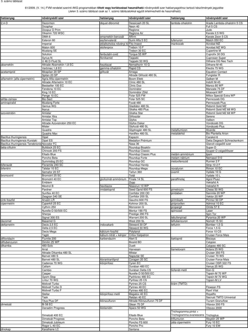 számú táblázatokkal együtt értelmezhető és használható) hatóanyag növényvédő szer hatóanyag növényvédő szer hatóanyag növényvédő szer 2,4-D Dezormon diquat-dibromid Dessicash 20 SL lambda-cihalotrin