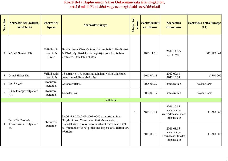 0 52 987 864 3 Csingi-Épker 4 TIGÁZ Zrt. 5 E.ON Energiaszolgáltató a Szatmári u. 6. szám alatt található volt iskolaépület bontási munkáinak elvégzése 202.09. 202.09.- 202.0.3. Gázszolgáltatás 2005.