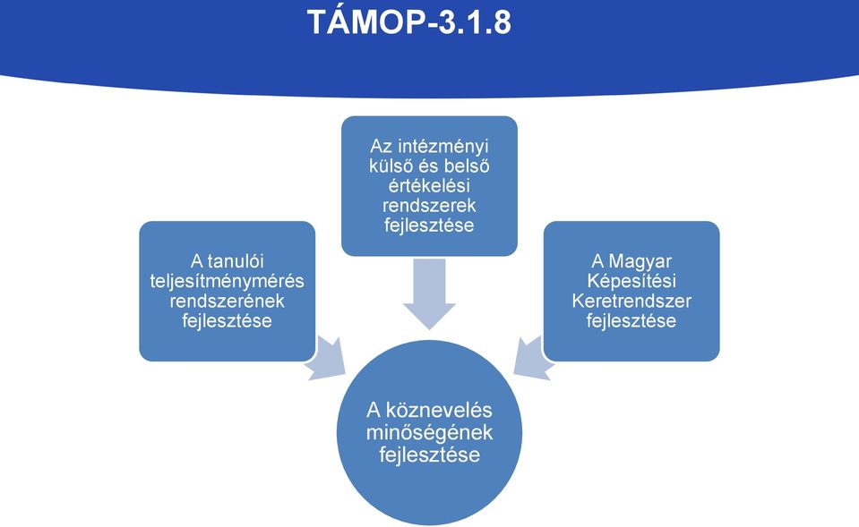 fejlesztése A tanulói teljesítménymérés rendszerének