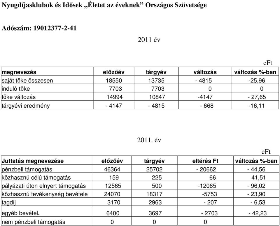 év Juttatás megnevezése elızıév tárgyév eltérés Ft változás %-ban pénzbeli támogatás 46364 25702-20662 - 44,56 közhasznú célú támogatás 159 225 66 41,51 pályázati úton