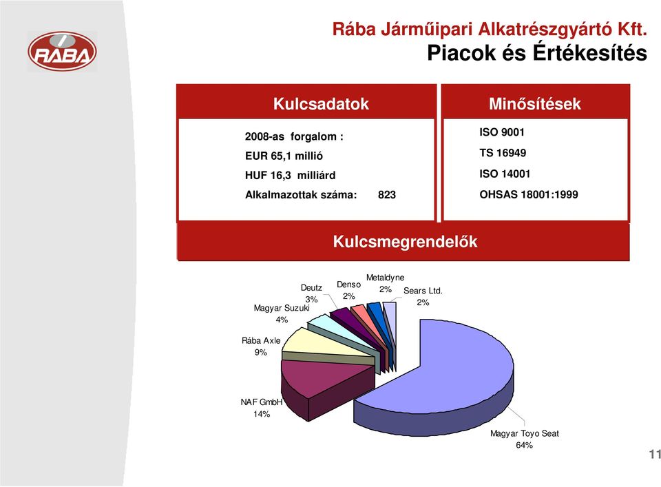 milliárd Alkalmazottak száma: 823 Minısítések ISO 9001 TS 16949 ISO 14001 OHSAS