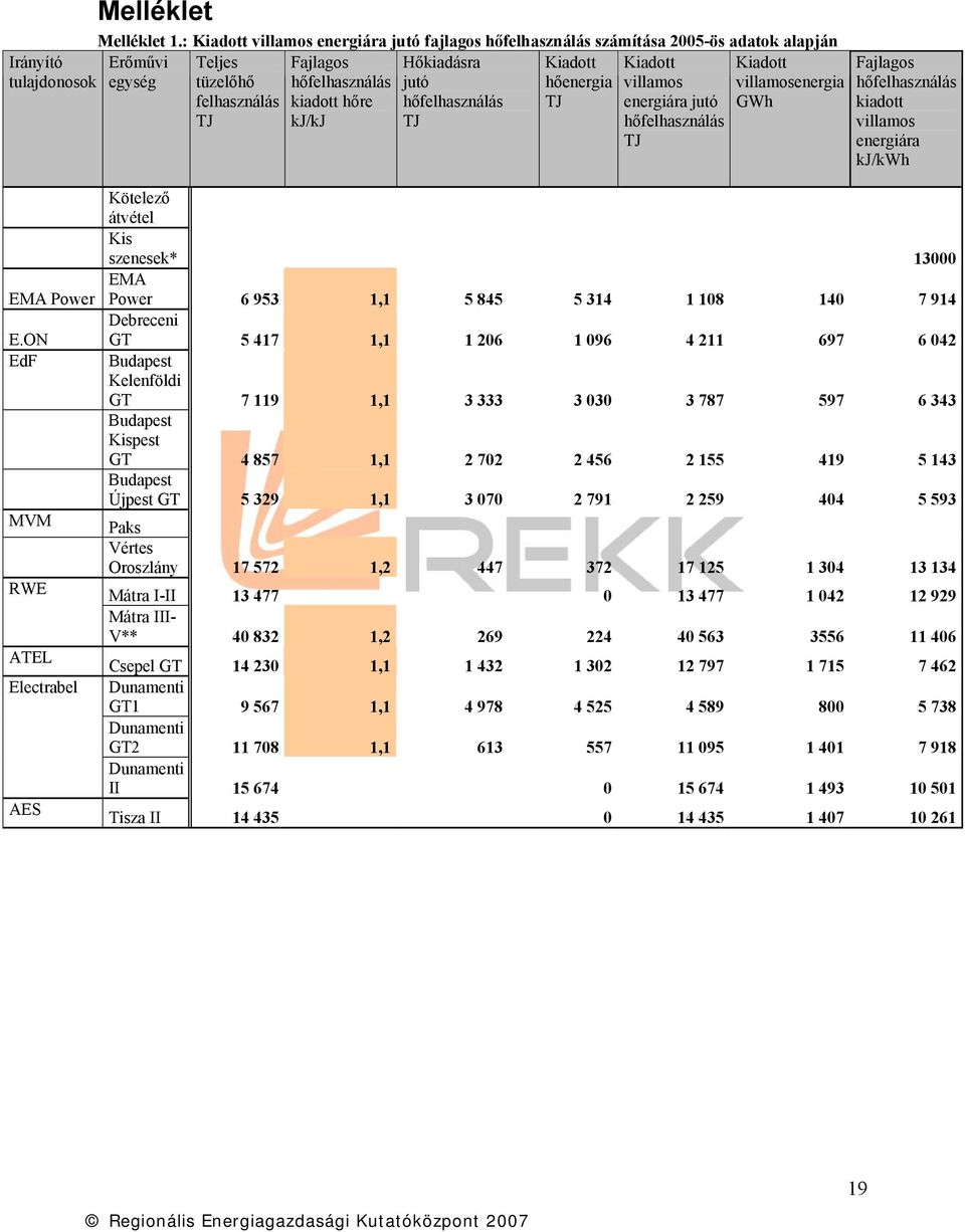 hőfelhasználás TJ Kiadott hőenergia TJ Kiadott villamos energiára jutó hőfelhasználás TJ Kiadott villamosenergia GWh Fajlagos hőfelhasználás kiadott villamos energiára kj/kwh EMA Power E.