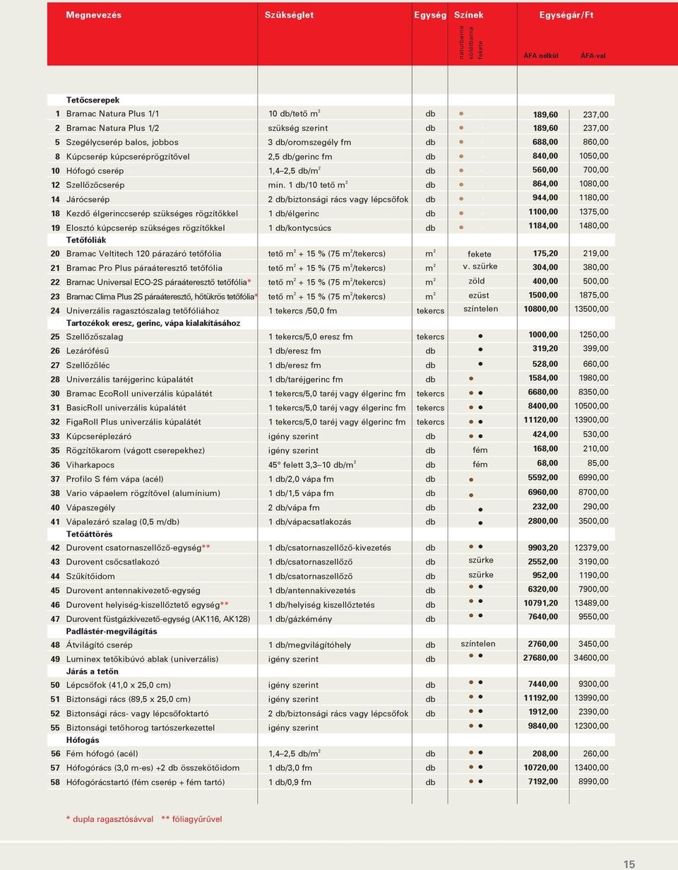 1 db/10 tetô m 2 db 14 Járócserép 2 db/biztonsági rács vagy lépcsôfok db 18 Kezdô élgerinccserép szükséges rögzítôkkel 1 db/élgerinc db 19 Elosztó kúpcserép szükséges rögzítôkkel 1 db/kontycsúcs db