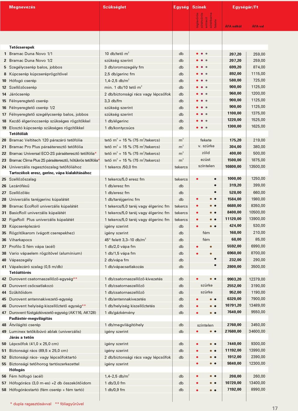 1 db/10 tetô m 2 db 14 Járócserép 2 db/biztonsági rács vagy lépcsôfok db 15 Félnyeregtetô cserép 3,3 db/fm db 16 Félnyeregtetô cserép 1/2 szükség szerint db 17 Félnyeregtetô szegélycserép balos,