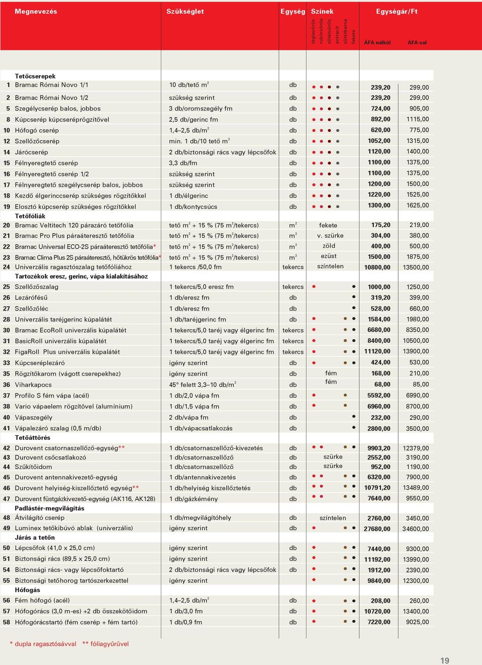 1 db/10 tetô m 2 db 14 Járócserép 2 db/biztonsági rács vagy lépcsôfok db 15 Félnyeregtetô cserép 3,3 db/fm db 16 Félnyeregtetô cserép 1/2 szükség szerint db 17 Félnyeregtetô szegélycserép balos,