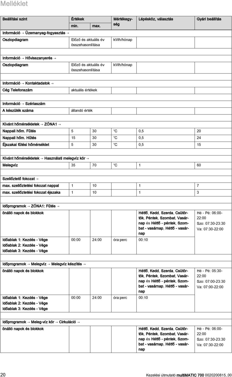 összehasonlítása kwh/hónap Információ Kontaktadatok Cég Telefonszám aktuális értékek Információ Szériaszám A készülék száma állandó érték Kívánt hőmérsékletek ZÓNA1 Nappali hőm.
