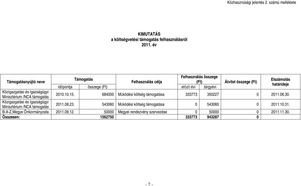 Közigazgatási és Igazságügyi Minisztérium /NCA támogatás 2010.10.15. 684000 Mőködési költség támogatása 333773 350227 0 2011.06.30.