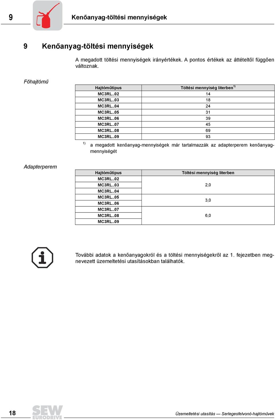 .09 93 1) a megadott kenőanyag-mennyiségek már tartalmazzák az adapterperem kenőanyagmennyiségét Adapterperem Hajtóműtípus MC3RL..02 MC3RL..03 MC3RL..04 MC3RL..05 MC3RL..06 MC3RL.