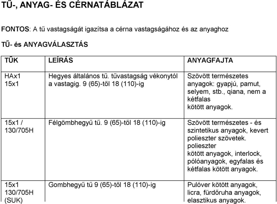 15x1 / 130/705H Félgömbhegyű tű. 9 (65)-től 18 (110)-ig Szövött természetes - és szintetikus anyagok, kevert polieszter szövetek.