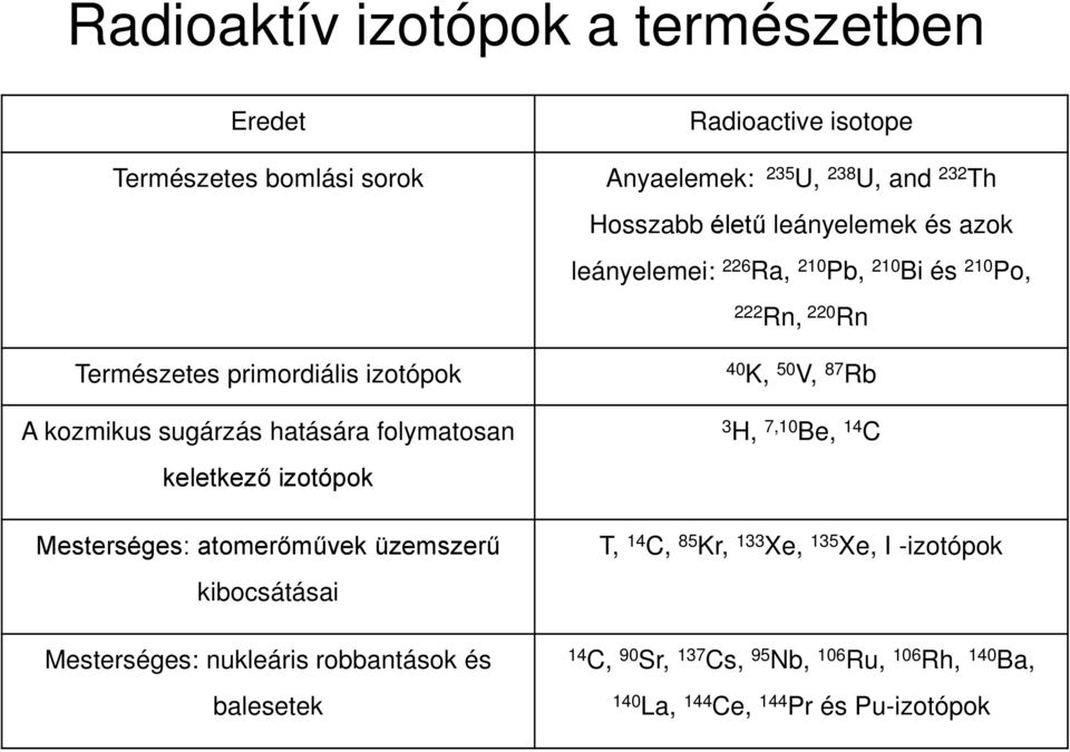 Rn, 220 Rn 40 K, 50 V, 87 Rb 3 H, 7,10 Be, 14 C keletkező izotópok Mesterséges: atomerőművek üzemszerű kibocsátásai Mesterséges: nukleáris