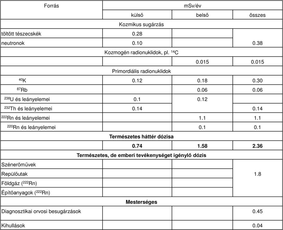 14 222 Rn és leányelemei 1.1 1.1 220 Rn és leányelemei 0.1 0.1 Természetes háttér dózisa 0.74 1.58 2.