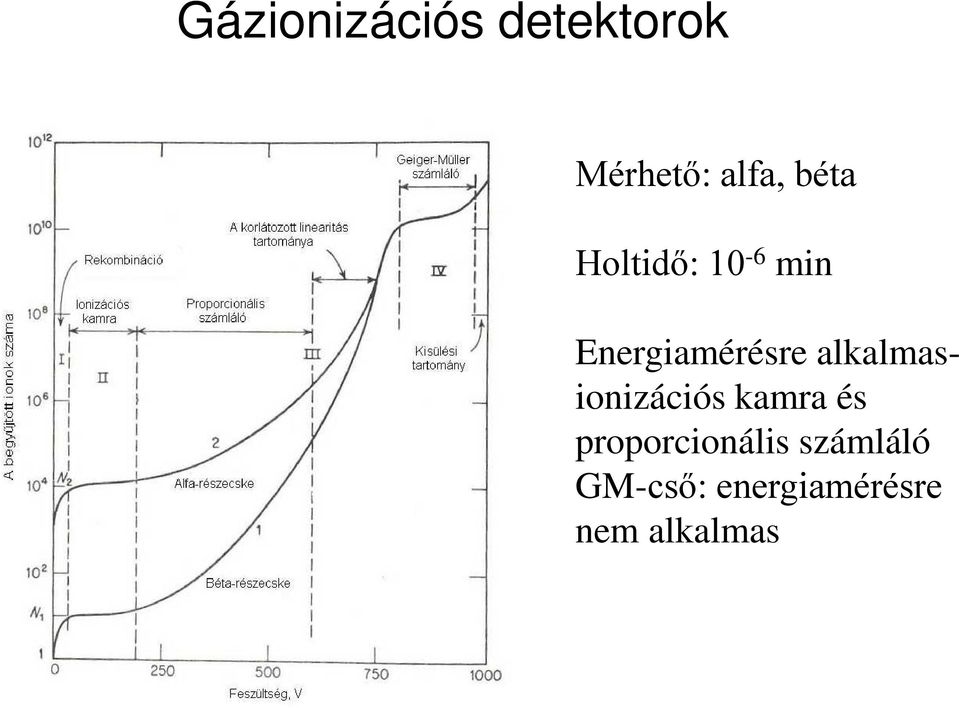 alkalmasionizációs kamra és