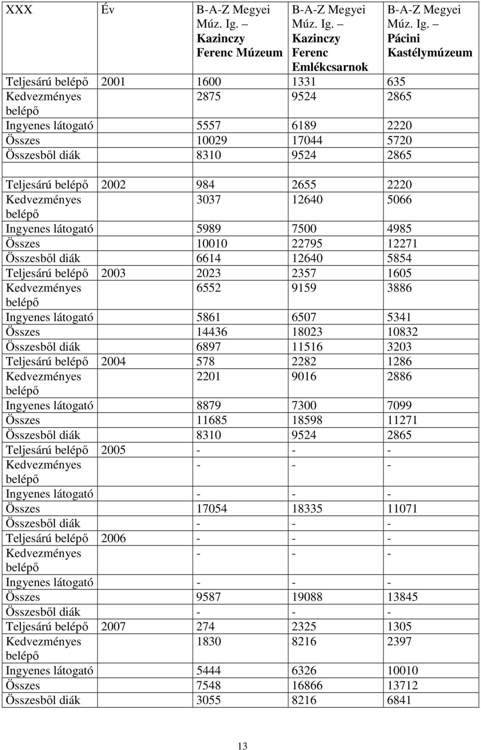 Kazinczy Ferenc Emlékcsarnok Teljesárú belépı 2001 1600 1331 635 Kedvezményes 2875 9524 2865 belépı Ingyenes látogató 5557 6189 2220 Összes 10029 17044 5720 Összesbıl diák 8310 9524 2865 Teljesárú