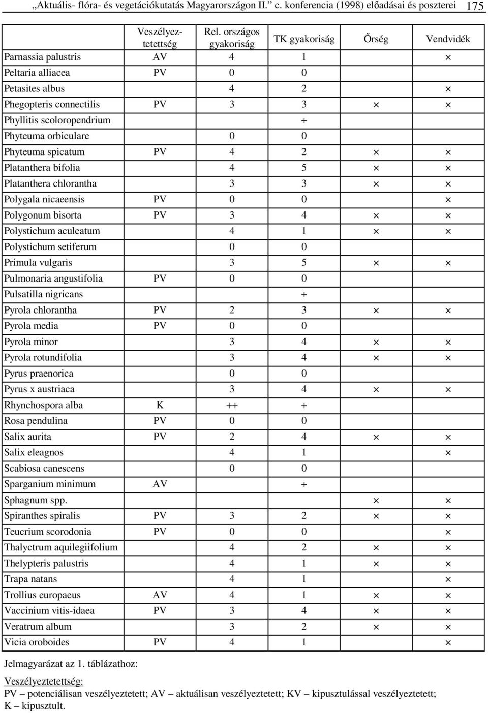 Phyteuma spicatum PV 4 2 Platanthera bifolia 4 5 Platanthera chlorantha 3 3 Polygala nicaeensis PV 0 0 Polygonum bisorta PV 3 4 Polystichum aculeatum 4 1 Polystichum setiferum 0 0 Primula vulgaris 3