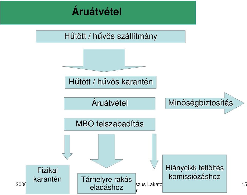 gbiztosítás MBO felszabadítás Fizikai karantén