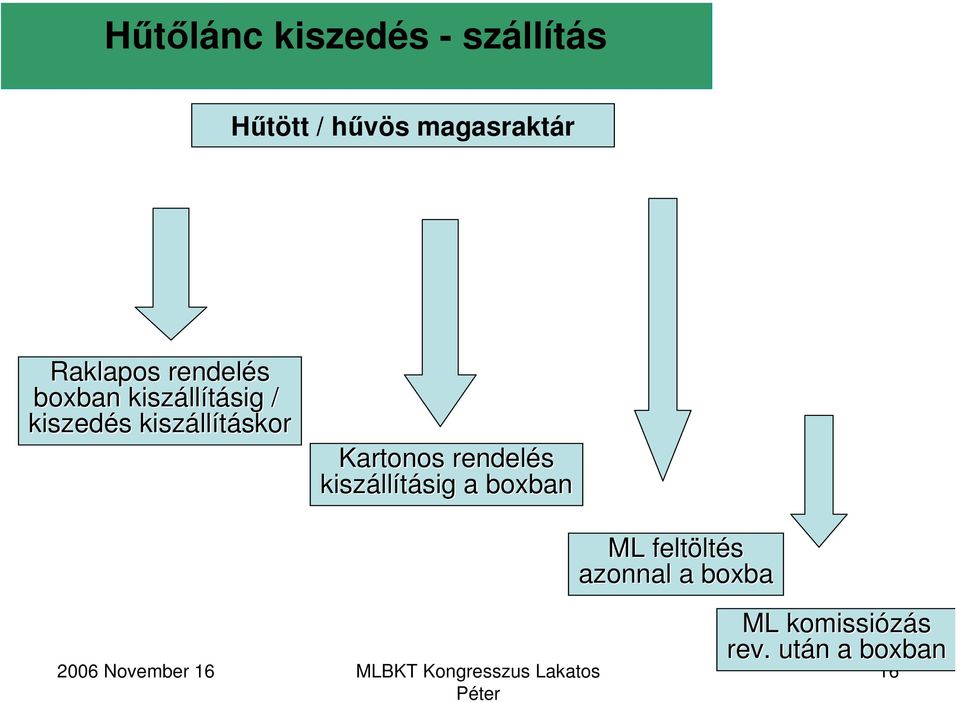 kiszáll llításkor Kartonos rendelés kiszáll llításig a