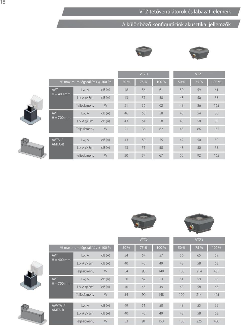 A db (A) 43 5 55 42 5 52 Lp, A @ 3m db (A) 43 51 58 43 5 55 Teljesítmény W 2 37 67 5 92 165 VTZ2 VTZ3 % maximum légszállítás @ 1 Pa 5 % 75 % 1 % 5 % 75 % 1 % AVT H = 4 mm Lw, A db (A) 54 57 57 56 65
