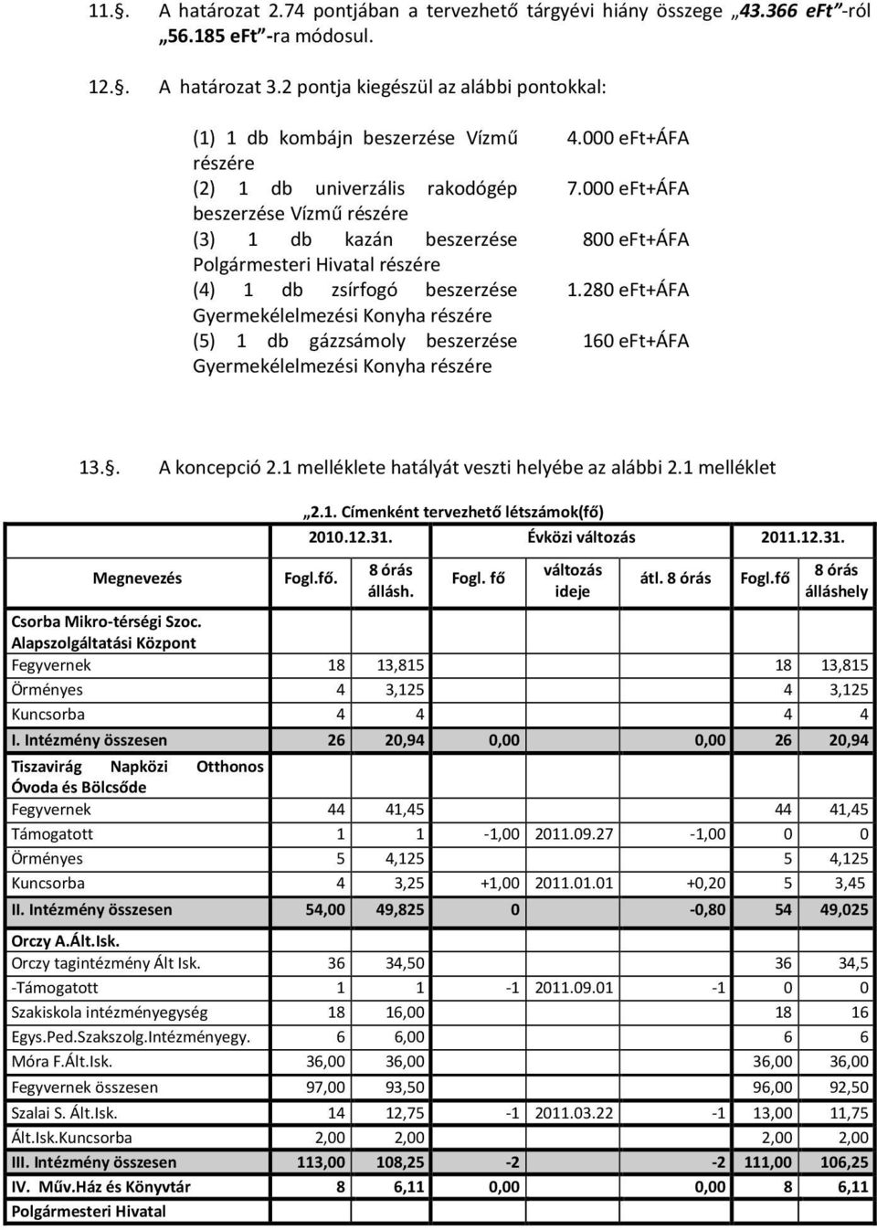 db zsírfogó beszerzése Gyermekélelmezési Konyha részére (5) 1 db gázzsámoly beszerzése Gyermekélelmezési Konyha részére 4.000 eft+áfa 7.000 eft+áfa 800 eft+áfa 1.280 eft+áfa 160 eft+áfa 13.