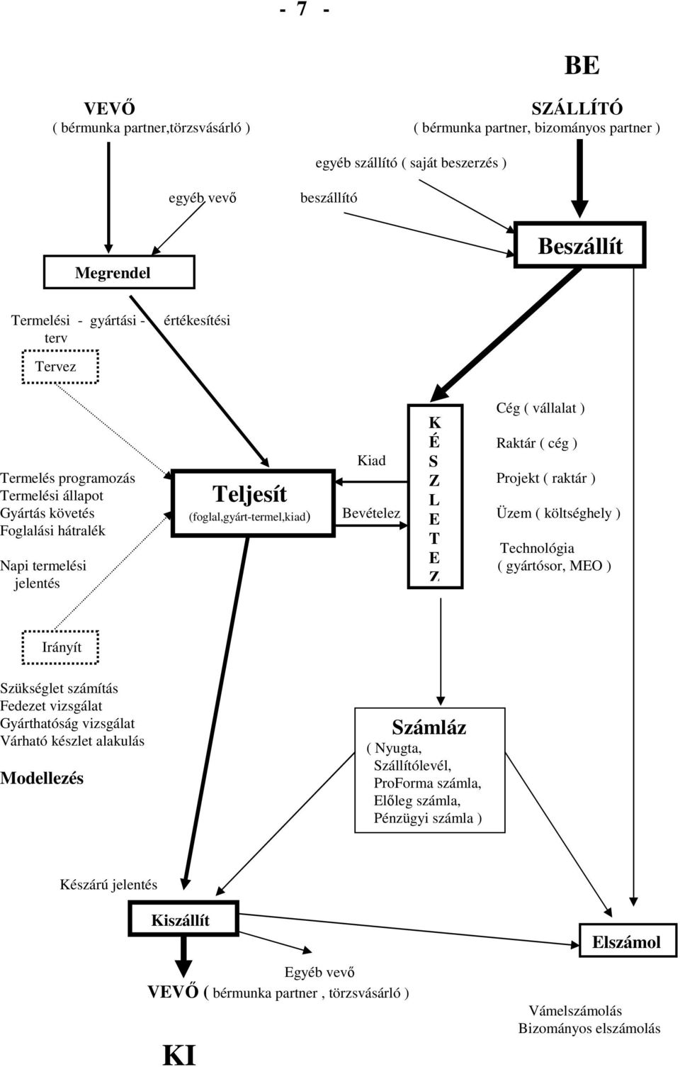 költséghely ) Foglalási hátralék Napi termelési ( ( gyártósor, MO ) jelentés Z Irányít zükséglet számítás Fedezet vizsgálat Gyárthatóság vizsgálat Várható készlet alakulás Modellezés zámláz (