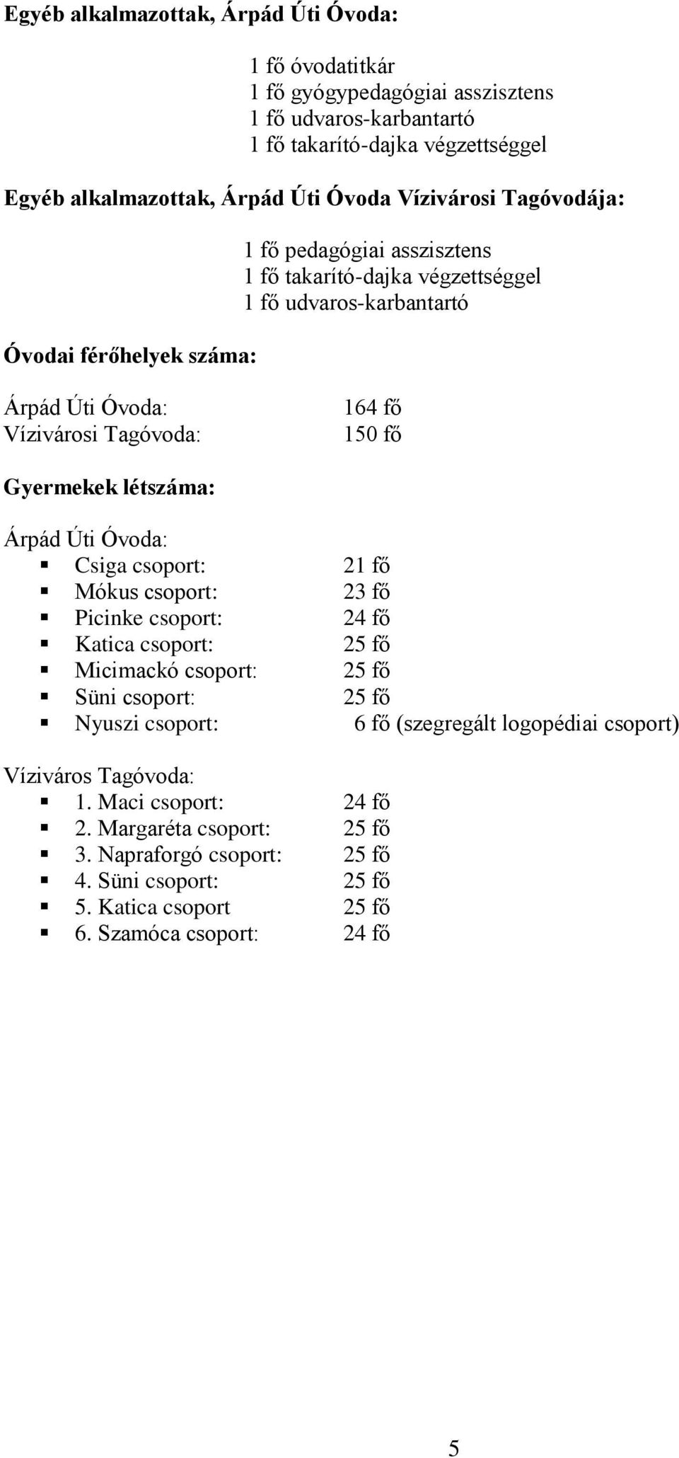 Csiga csoport: 21 fő Mókus csoport: 23 fő Picinke csoport: 24 fő Katica csoport: 25 fő Micimackó csoport: 25 fő Süni csoport: 25 fő Nyuszi csoport: 6 fő (szegregált