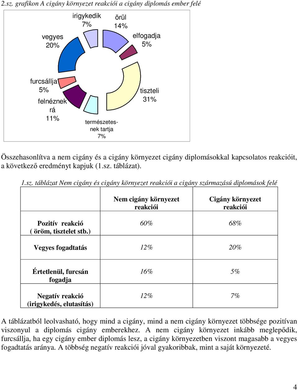 ) 60% 68% Vegyes fogadtatás 12% 20% Értetlenül, furcsán fogadja Negatív reakció (irigykedés, elutasítás) 16% 5% 12% 7% A táblázatból leolvasható, hogy mind a cigány, mind a nem cigány környezet