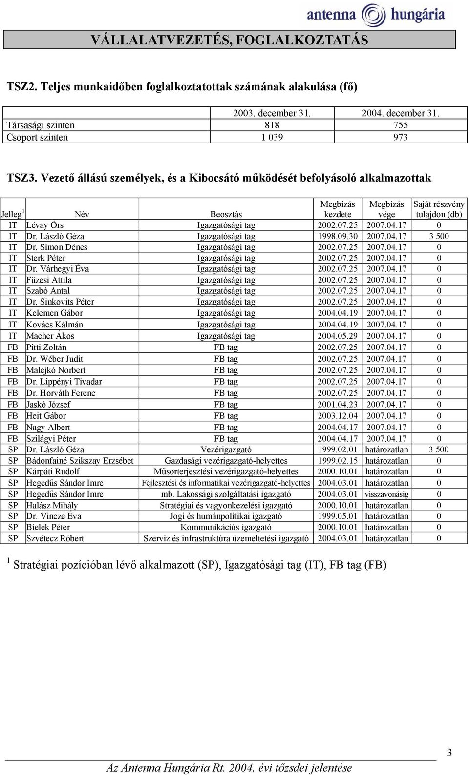 25 2007.04.17 0 IT Dr. László Géza Igazgatósági tag 1998.09.30 2007.04.17 3 500 IT Dr. Simon Dénes Igazgatósági tag 2002.07.25 2007.04.17 0 IT Sterk Péter Igazgatósági tag 2002.07.25 2007.04.17 0 IT Dr. Várhegyi Éva Igazgatósági tag 2002.