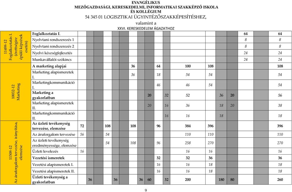 Marketingkommunikáció I. Marketing a gyakorlatban Marketing alapismeretek II. Marketingkommunikáció II.