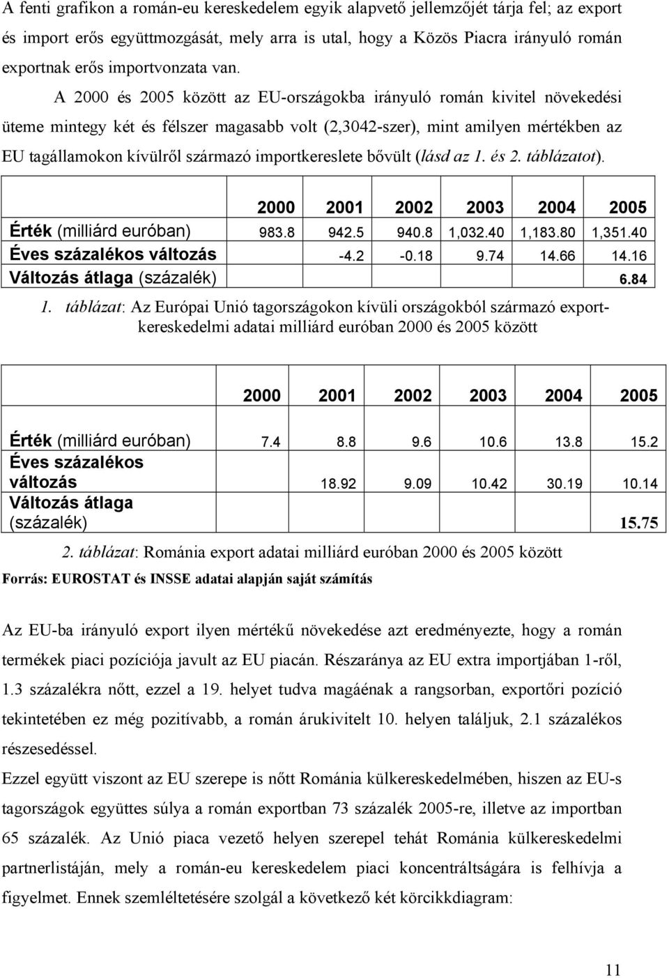 A 2000 és 2005 között az EU-országokba irányuló román kivitel növekedési üteme mintegy két és félszer magasabb volt (2,3042-szer), mint amilyen mértékben az EU tagállamokon kívülről származó