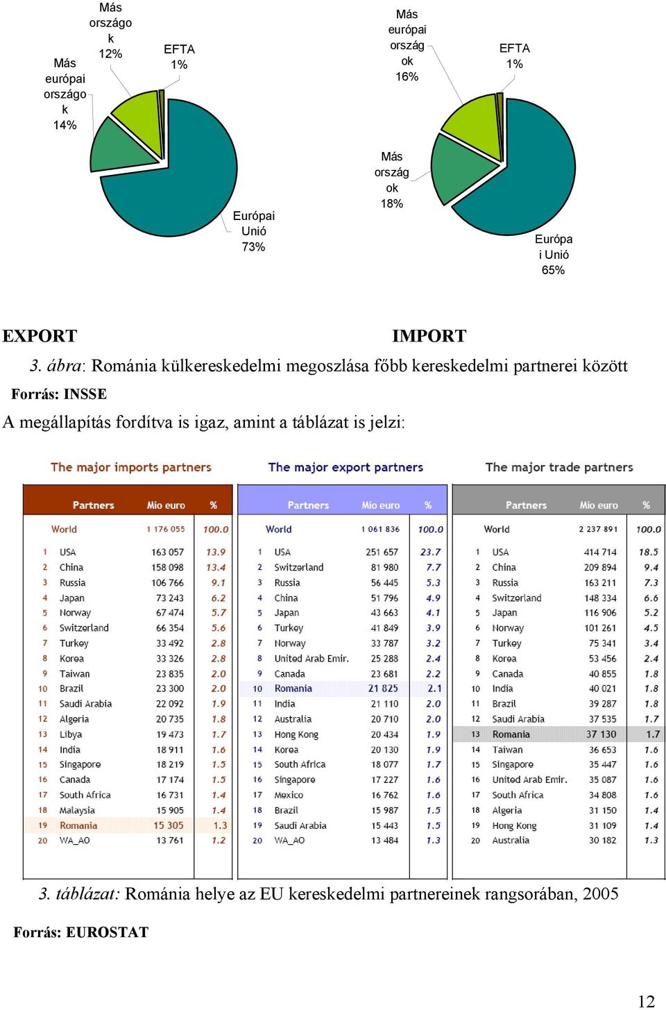 ábra: Románia külkereskedelmi megoszlása főbb kereskedelmi partnerei között Forrás: INSSE A