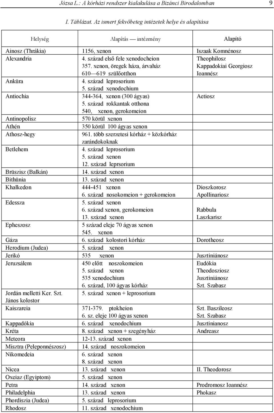 xenon, öregek háza, árvaház 610 619 szülőotthon Theophilosz Kappadokiai Georgiosz Ioannész Anküra 4. század leprosorium 5. század xenodochium Antiochia 344-364, xenon (300 ágyas) Aetiosz 5.