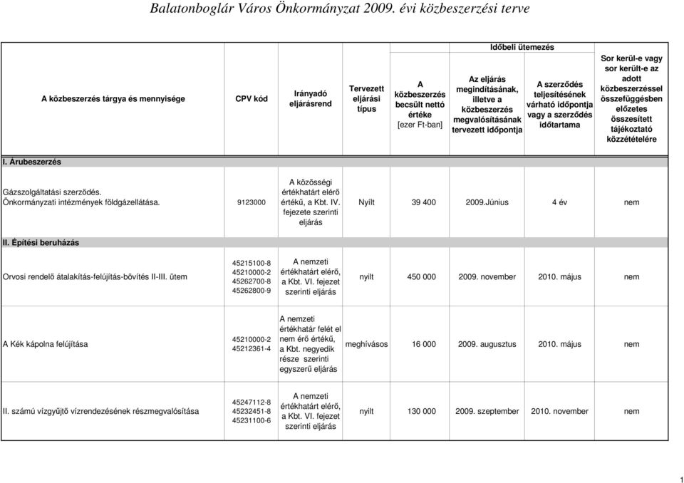 ütem 45215100-8 45210000-2 45262700-8 45262800-9 értékhatárt elérı, a Kbt. VI. fejezet szerinti eljárás nyilt 450 000 2009. november 2010.