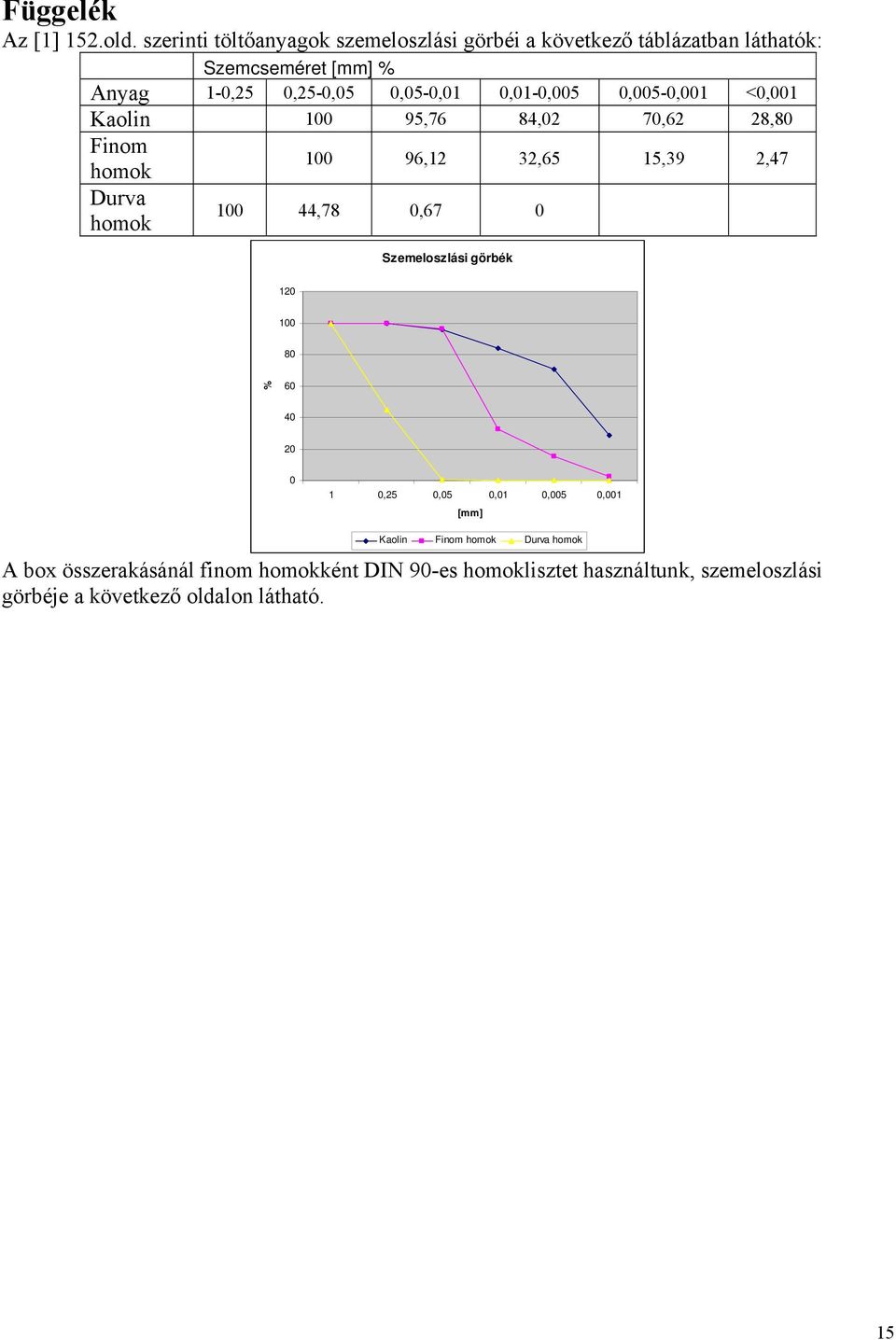 0,01-0,005 0,005-0,001 <0,001 Kaolin 100 95,76 84,02 70,62 28,80 Finom homok Durva homok 100 96,12 32,65 15,39 2,47 100 44,78 0,67
