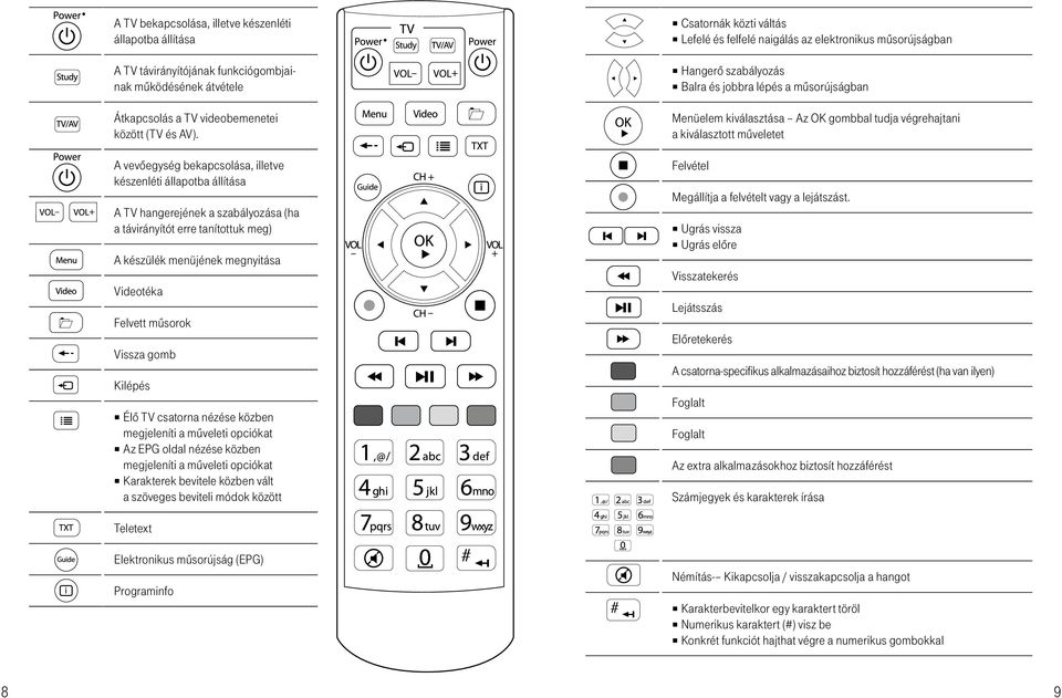 Vissza gomb Kilépés Élő TV csatorna nézése közben megjeleníti a műveleti opciókat Az EPG oldal nézése közben megjeleníti a műveleti opciókat Karakterek bevitele közben vált a szöveges beviteli módok