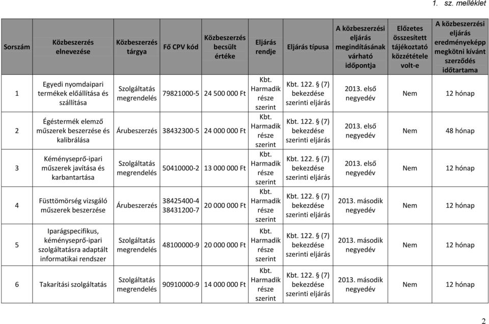 Füsttömörség vizsgáló műszerek beszerzése Iparágspecifikus, kéményseprő-ipari szolgáltatásra adaptált informatikai rendszer 6 Takarítási szolgáltatás tárgya Fő CPV kód becsült értéke 79821000-5 24