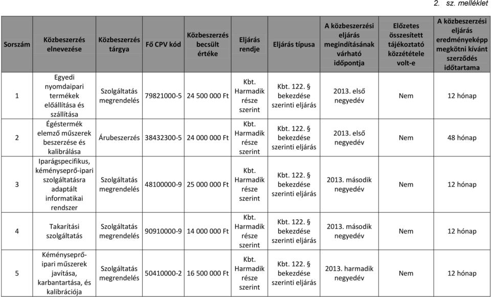 kéményseprő-ipari szolgáltatásra adaptált informatikai rendszer Takarítási szolgáltatás Kéményseprőipari műszerek javítása, karbantartása, és kalibrációja tárgya Fő CPV kód