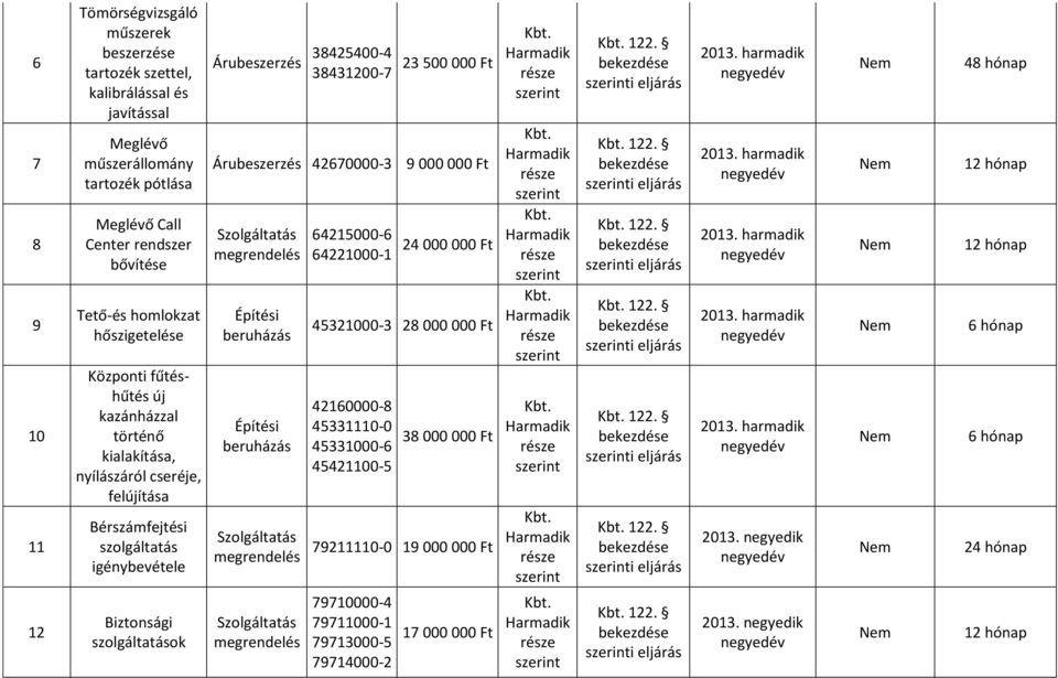 38425400-4 38431200-7 23 500 000 Ft Árubeszerzés 42670000-3 9 000 000 Ft Építési beruházás Építési beruházás 64215000-6 64221000-1 24 000 000 Ft 45321000-3 28 000 000 Ft 42160000-8 45331110-0