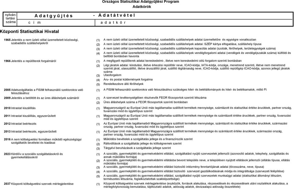 A nem költségvetési formában működő egészségügyi szolgáltatók bevételei és kiadásai 2023 Kérdőív a szociális szolgáltatásokról és gyermekellátásokról 2037 Központi költségvetési szervek