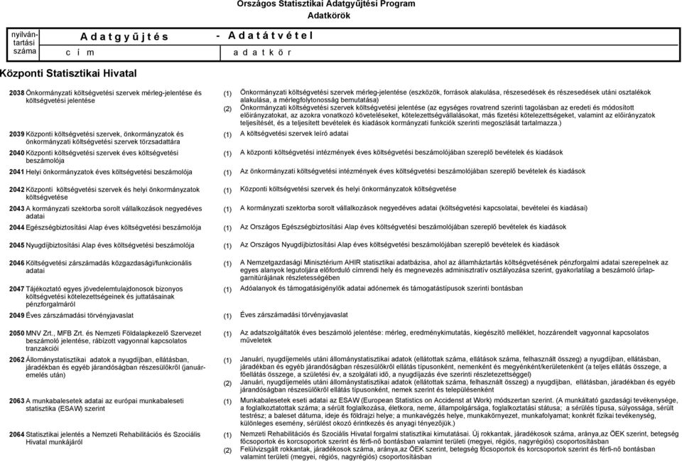 kormányzati szektorba sorolt vállalkozások negyedéves adatai 2044 Egészségbiztosítási Alap éves költségvetési beszámolója 2045 Nyugdíjbiztosítási Alap éves költségvetési beszámolója 2046