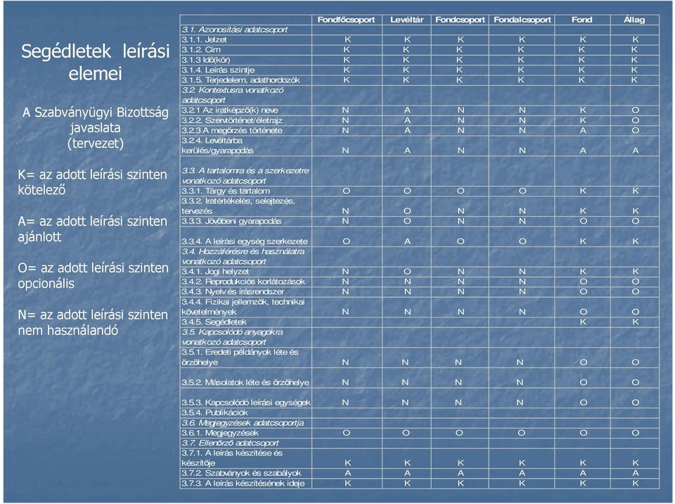 1.4. Leírás szintje K K K K K K 3.1.5. Terjedelem, adathordozók K K K K K K 3.2. Kontextusra vonatkozó adatcsoport 3.2.1 Az iratképző(k) neve N A N N K O 3.2.2. Szervtörténet/életrajz N A N N K O 3.2.3 A megőrzés története N A N N A O 3.