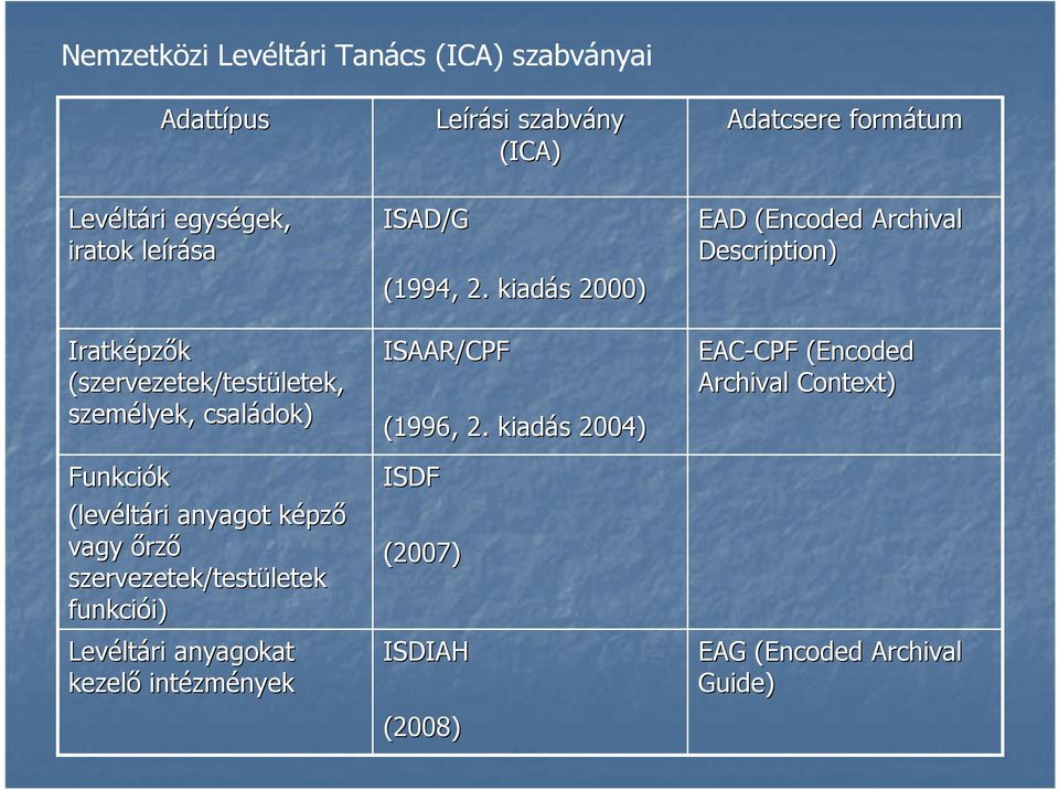 i) Levélt ltári anyagokat kezelő intézm zmények ISAD/G (1994, 2. kiadás s 2000) ISAAR/CPF (1996, 2.