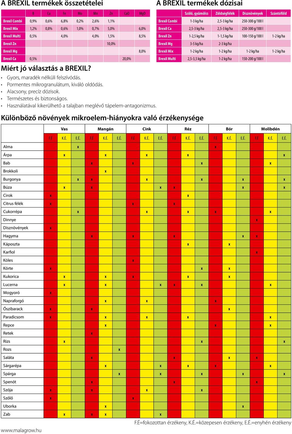 Cukorrépa x x x x x Dinnye x Dísznövények x Hagyma x x x x x Káposzta x x Karfiol x Köles x Körte x x x Kukorica x x x x x Lucerna x x x x x x Mogyoró x B Cu Fe Mo Mn Zn CaO MgO Brexil Combi 0,9%