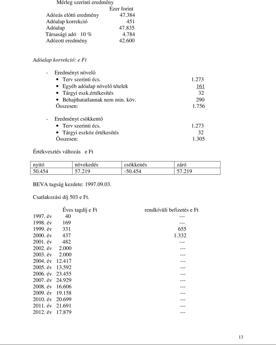 756 - Eredményt csökkentı Terv szerinti écs. 1.273 Tárgyi eszköz értékesítés 32 Összesen: 1.305 Értékvesztés változás e Ft nyitó növekedés csökkenés záró 50.454 57.219-50.454 57.219 BEVA tagság kezdete: 1997.