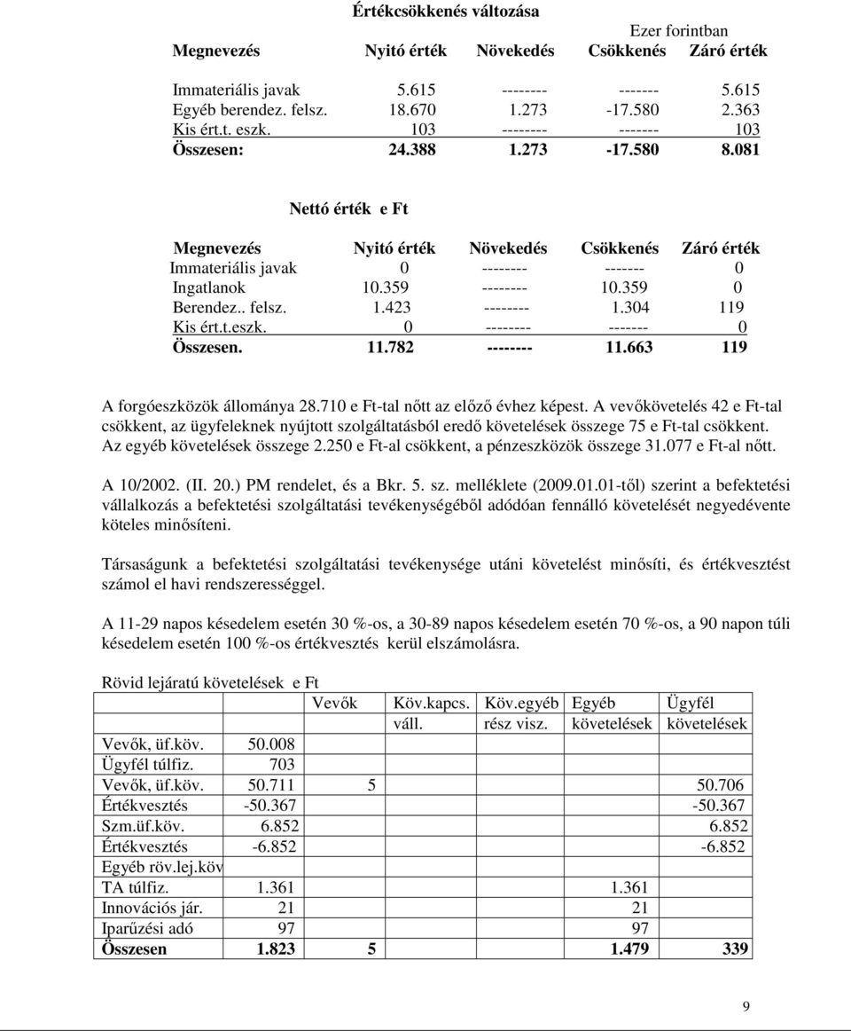 359 -------- 10.359 0 Berendez.. felsz. 1.423 -------- 1.304 119 Kis ért.t.eszk. 0 -------- ------- 0 Összesen. 11.782 -------- 11.663 119 A forgóeszközök állománya 28.