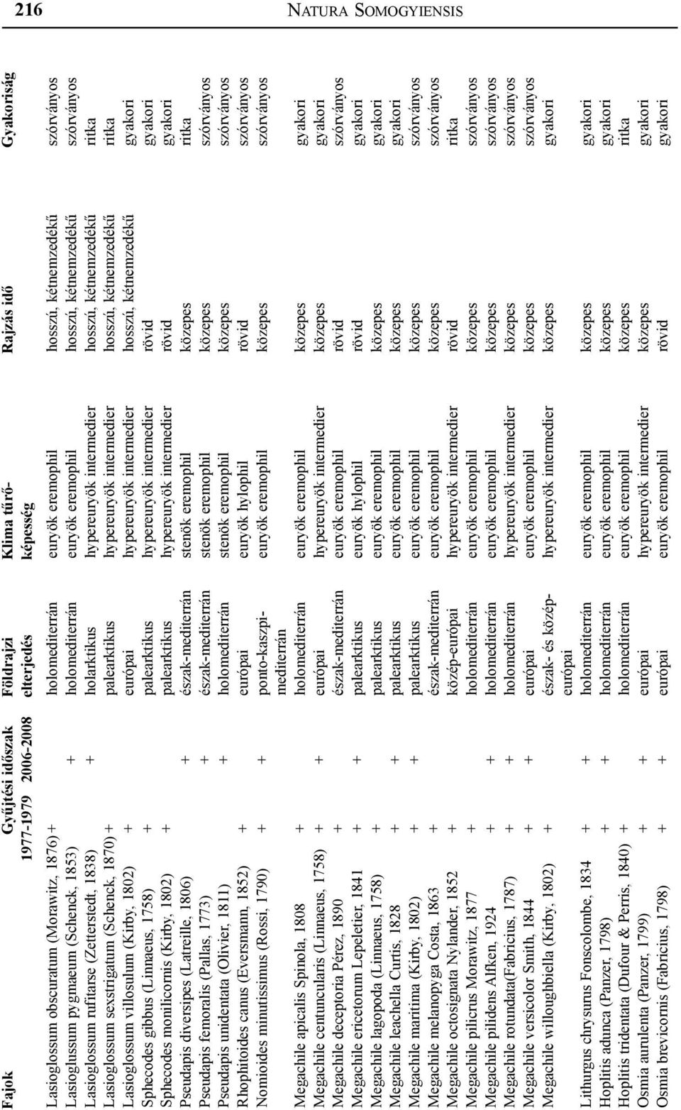 holarktikus hypereuryök intermedier hosszú, kétnemzedékű ritka Lasioglossum sexstrigatum (Schenck, 1870) + palearktikus hypereuryök intermedier hosszú, kétnemzedékű ritka Lasioglossum villosulum