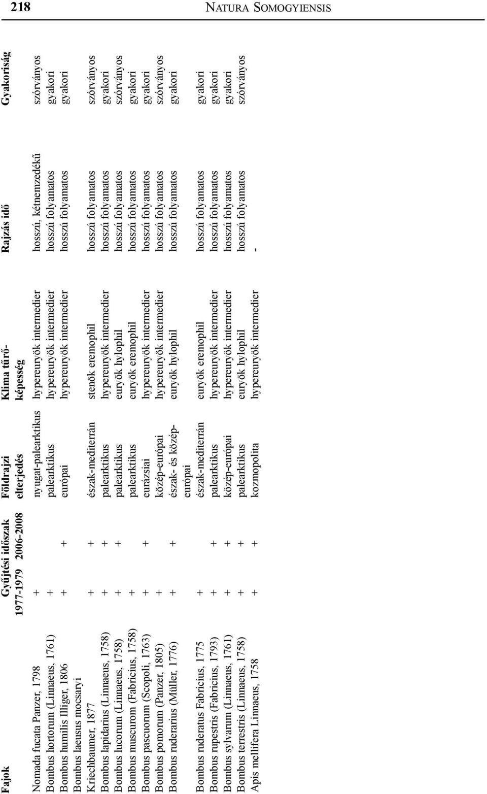 intermedier hosszú folyamatos gyakori Bombus laeusus mocsaryi Kriechbaumer, 1877 + + észak-mediterrán stenök eremophil hosszú folyamatos szórványos Bombus lapidarius (Linnaeus, 1758) + + palearktikus